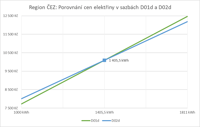 výhodnost sazeb D01d a D02d v regionu ČEZ